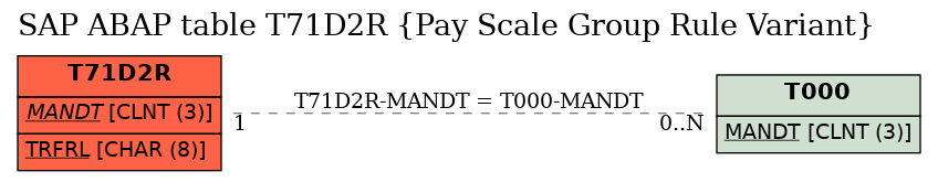 E-R Diagram for table T71D2R (Pay Scale Group Rule Variant)