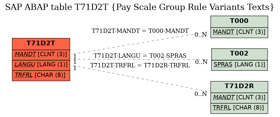 E-R Diagram for table T71D2T (Pay Scale Group Rule Variants Texts)