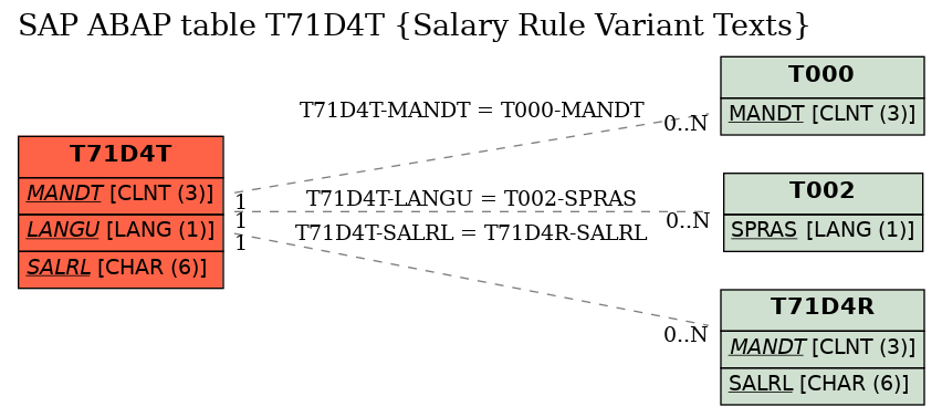 E-R Diagram for table T71D4T (Salary Rule Variant Texts)