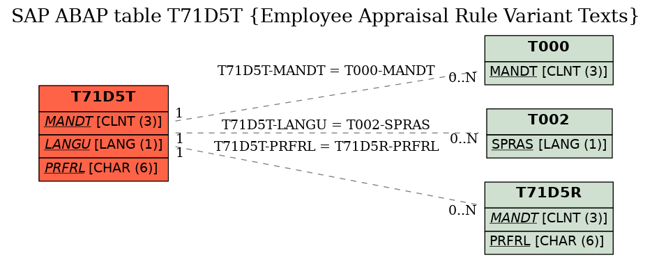 E-R Diagram for table T71D5T (Employee Appraisal Rule Variant Texts)