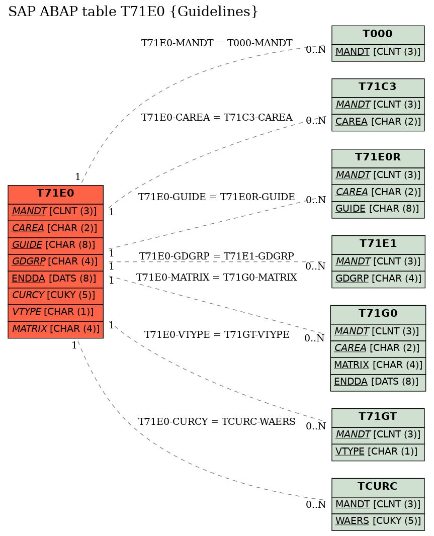 E-R Diagram for table T71E0 (Guidelines)