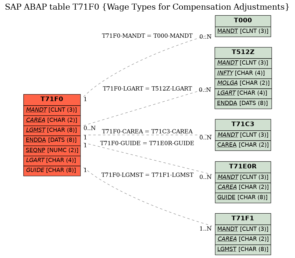 E-R Diagram for table T71F0 (Wage Types for Compensation Adjustments)