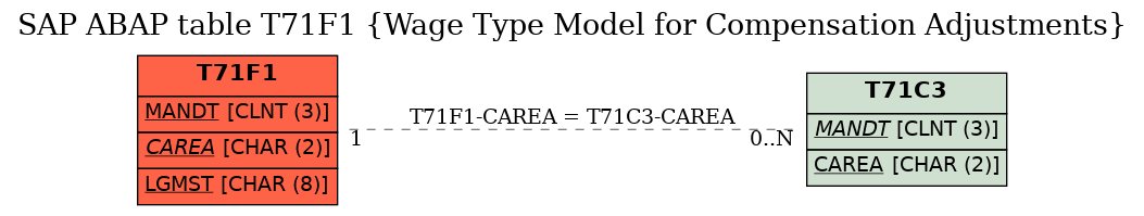 E-R Diagram for table T71F1 (Wage Type Model for Compensation Adjustments)