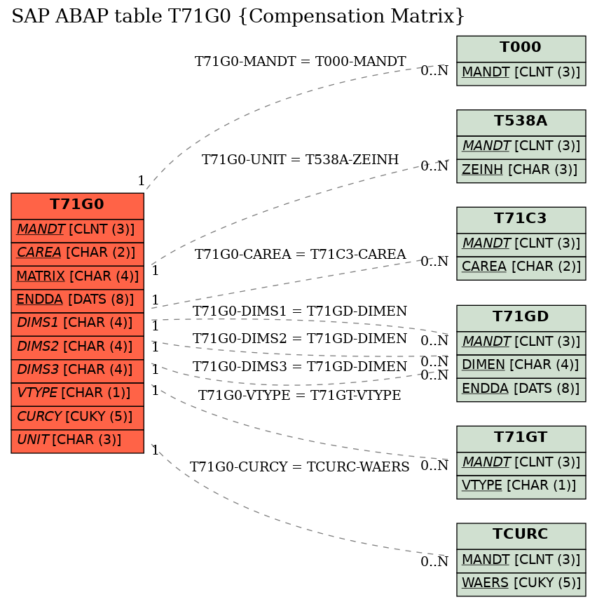 E-R Diagram for table T71G0 (Compensation Matrix)