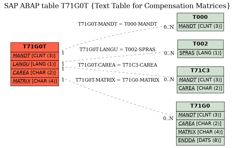 E-R Diagram for table T71G0T (Text Table for Compensation Matrices)