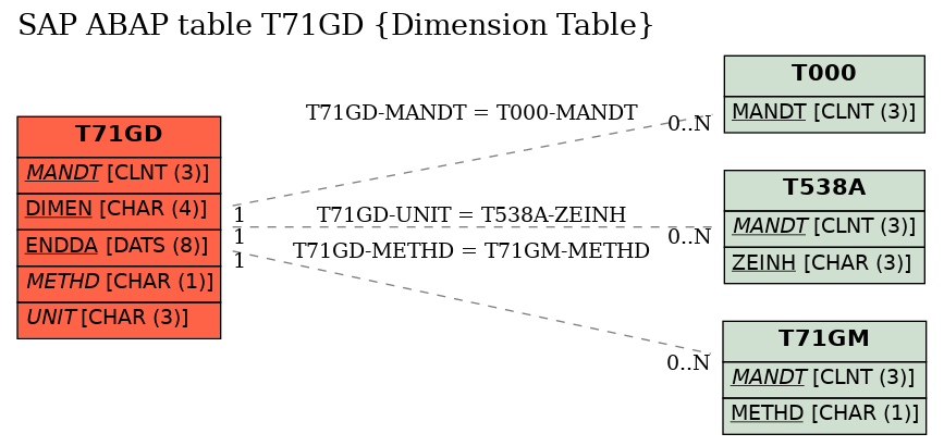 E-R Diagram for table T71GD (Dimension Table)