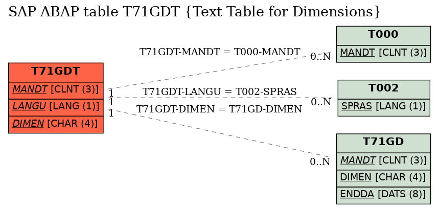 E-R Diagram for table T71GDT (Text Table for Dimensions)