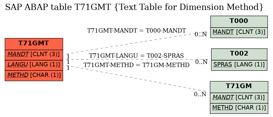 E-R Diagram for table T71GMT (Text Table for Dimension Method)