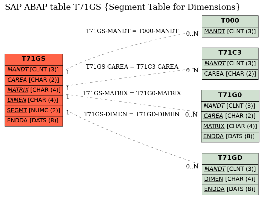 E-R Diagram for table T71GS (Segment Table for Dimensions)