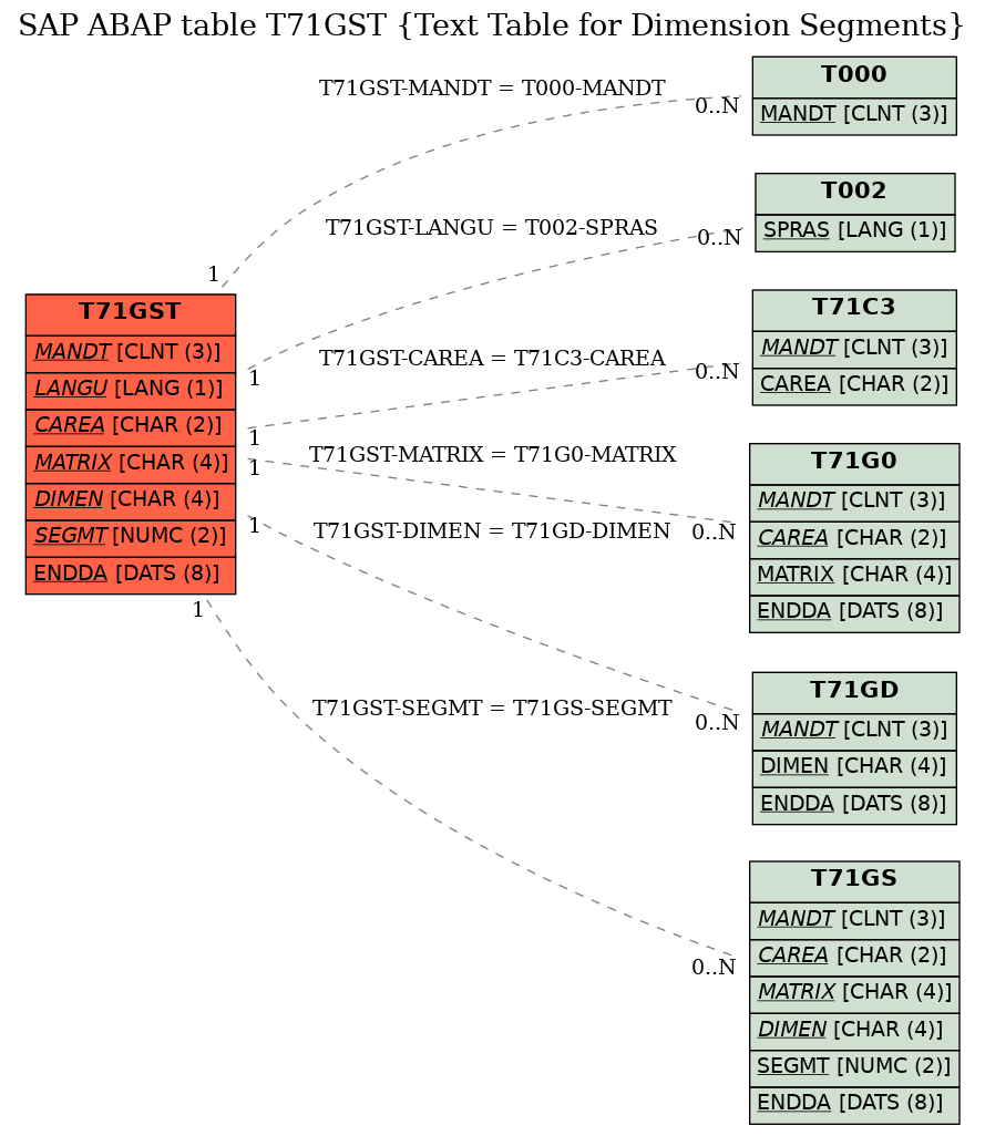 E-R Diagram for table T71GST (Text Table for Dimension Segments)