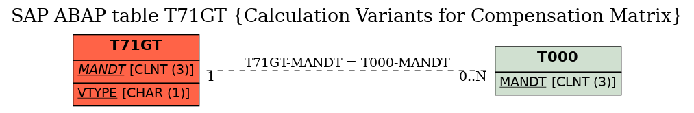 E-R Diagram for table T71GT (Calculation Variants for Compensation Matrix)