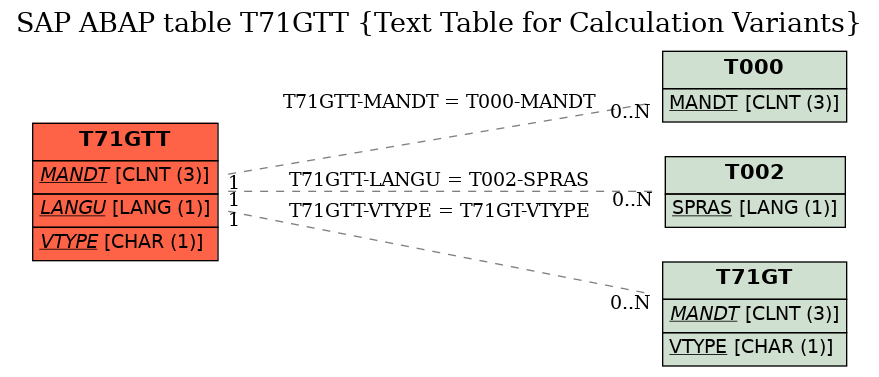 E-R Diagram for table T71GTT (Text Table for Calculation Variants)