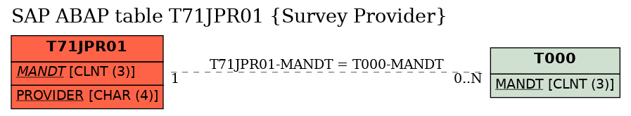 E-R Diagram for table T71JPR01 (Survey Provider)