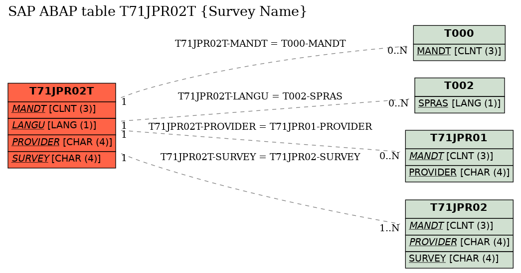 E-R Diagram for table T71JPR02T (Survey Name)