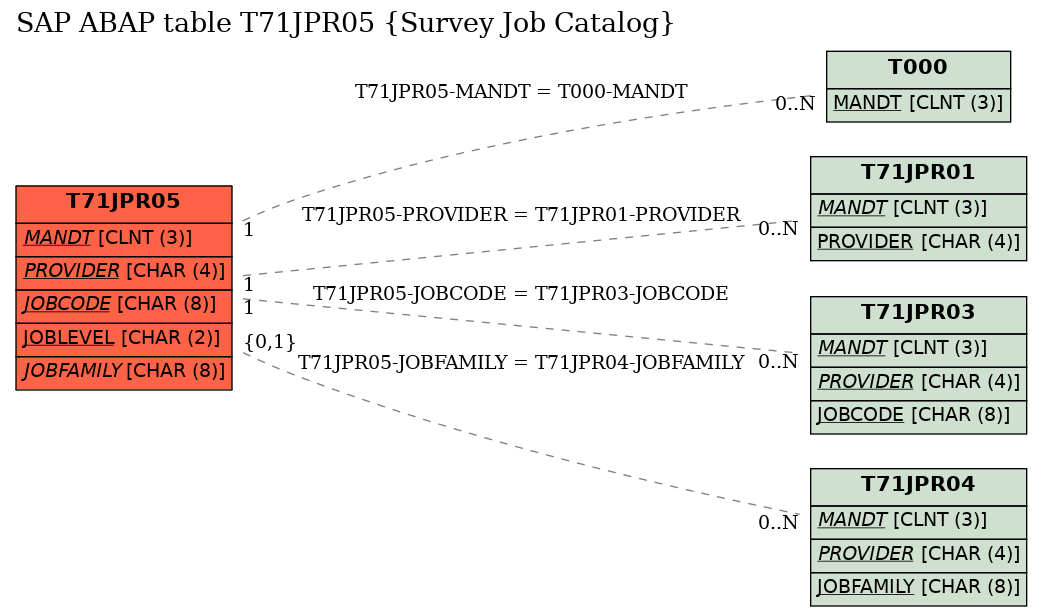 E-R Diagram for table T71JPR05 (Survey Job Catalog)