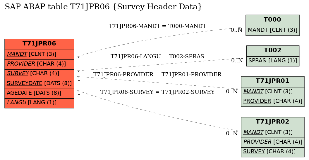 E-R Diagram for table T71JPR06 (Survey Header Data)