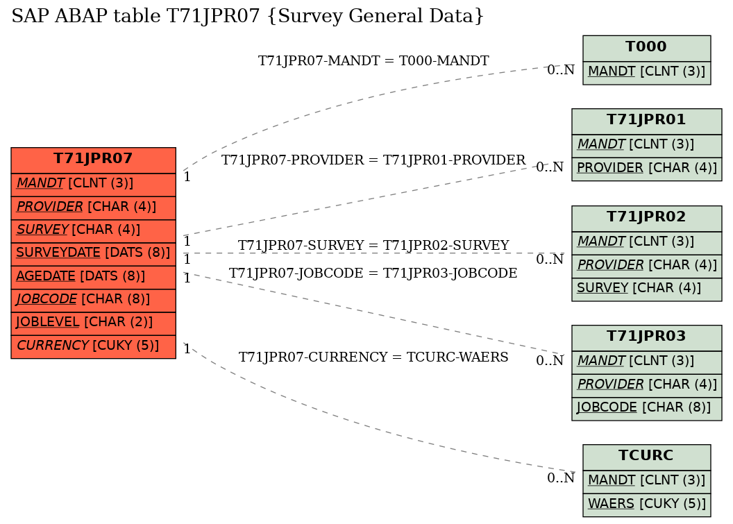 E-R Diagram for table T71JPR07 (Survey General Data)