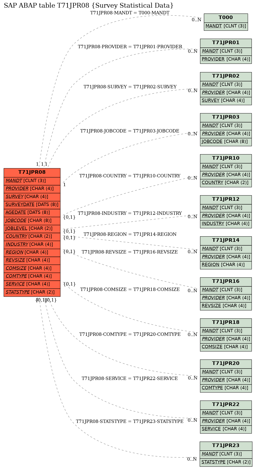 E-R Diagram for table T71JPR08 (Survey Statistical Data)