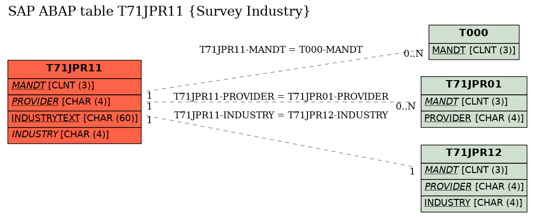E-R Diagram for table T71JPR11 (Survey Industry)