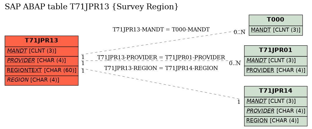 E-R Diagram for table T71JPR13 (Survey Region)