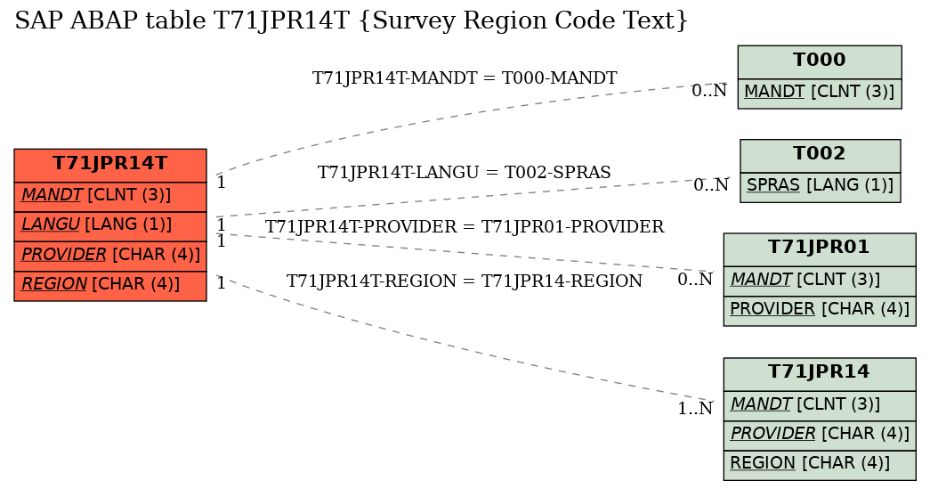 E-R Diagram for table T71JPR14T (Survey Region Code Text)