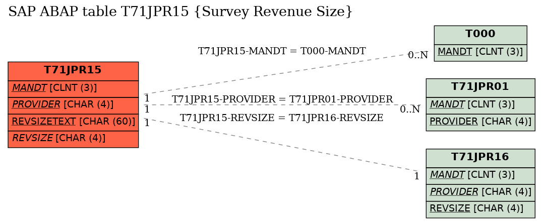 E-R Diagram for table T71JPR15 (Survey Revenue Size)