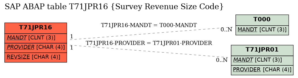 E-R Diagram for table T71JPR16 (Survey Revenue Size Code)