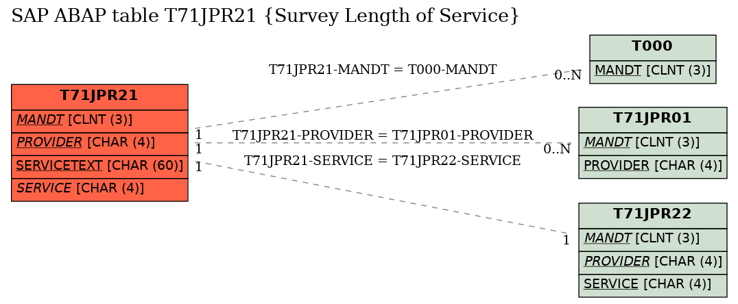 E-R Diagram for table T71JPR21 (Survey Length of Service)