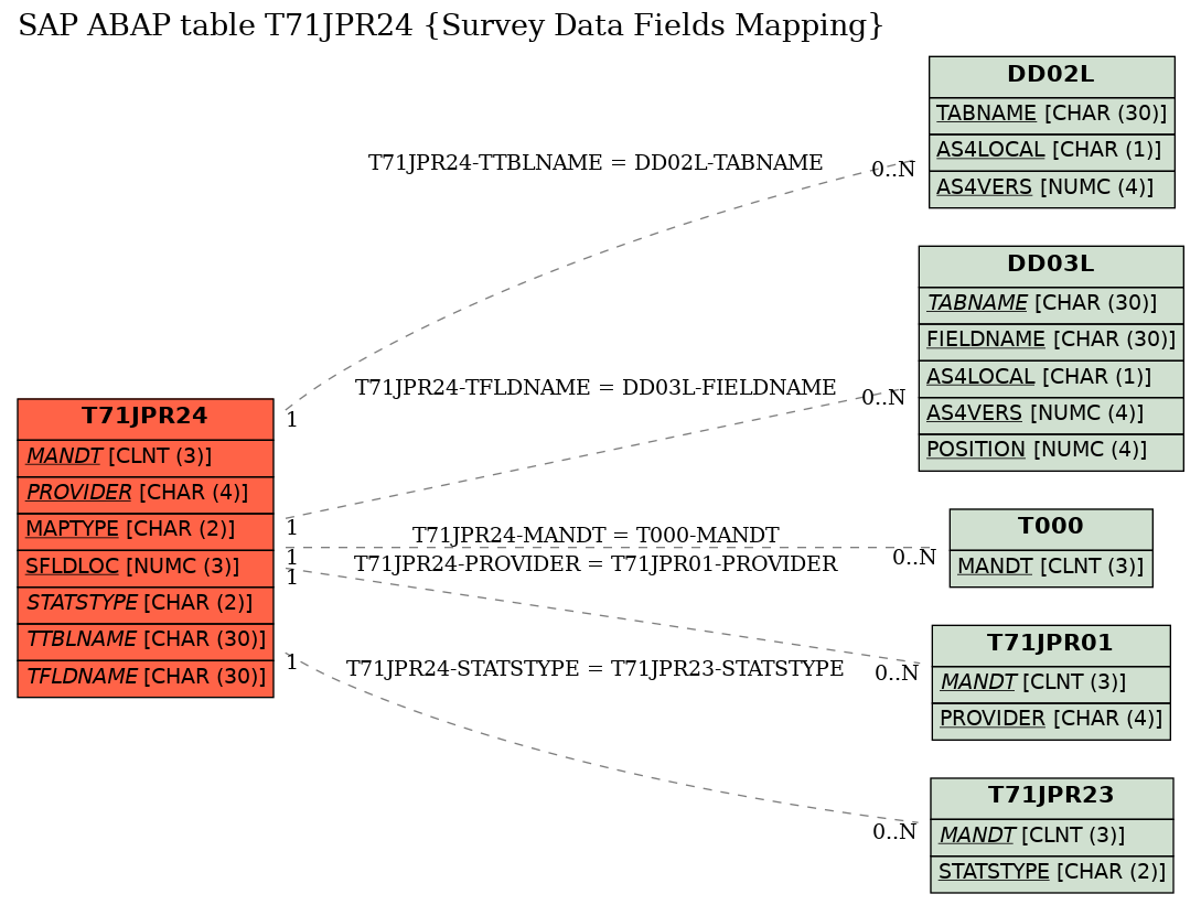 E-R Diagram for table T71JPR24 (Survey Data Fields Mapping)