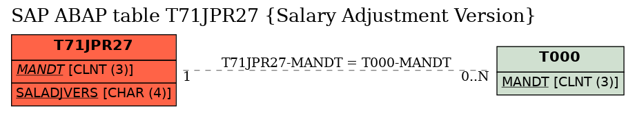 E-R Diagram for table T71JPR27 (Salary Adjustment Version)