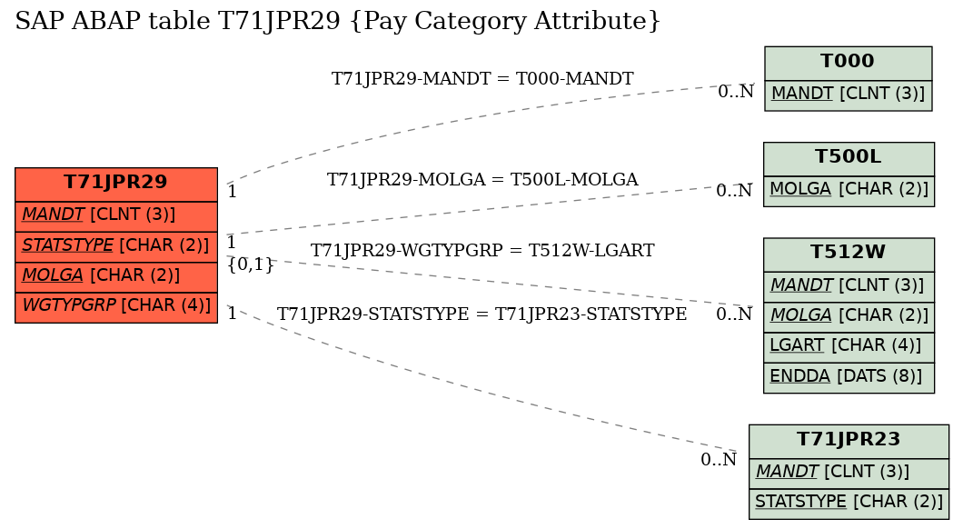 E-R Diagram for table T71JPR29 (Pay Category Attribute)