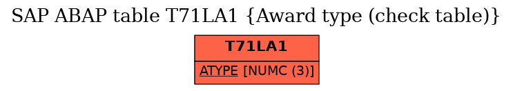 E-R Diagram for table T71LA1 (Award type (check table))