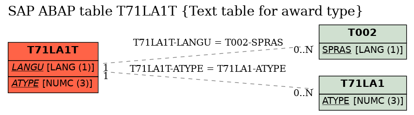 E-R Diagram for table T71LA1T (Text table for award type)