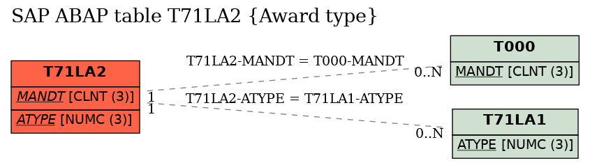 E-R Diagram for table T71LA2 (Award type)