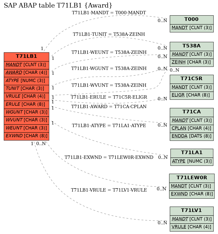 E-R Diagram for table T71LB1 (Award)