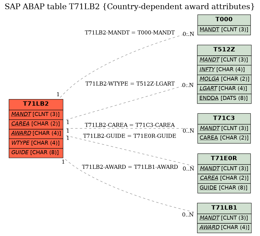 E-R Diagram for table T71LB2 (Country-dependent award attributes)