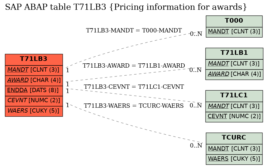 E-R Diagram for table T71LB3 (Pricing information for awards)