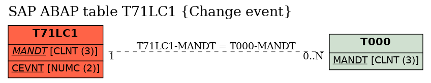 E-R Diagram for table T71LC1 (Change event)