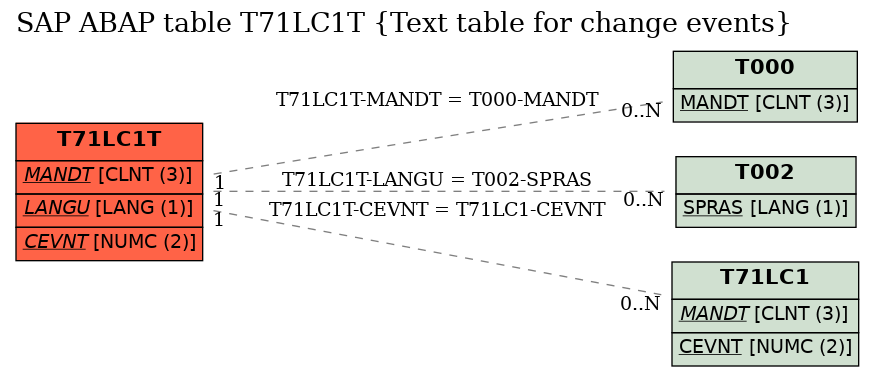 E-R Diagram for table T71LC1T (Text table for change events)