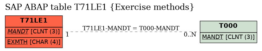 E-R Diagram for table T71LE1 (Exercise methods)