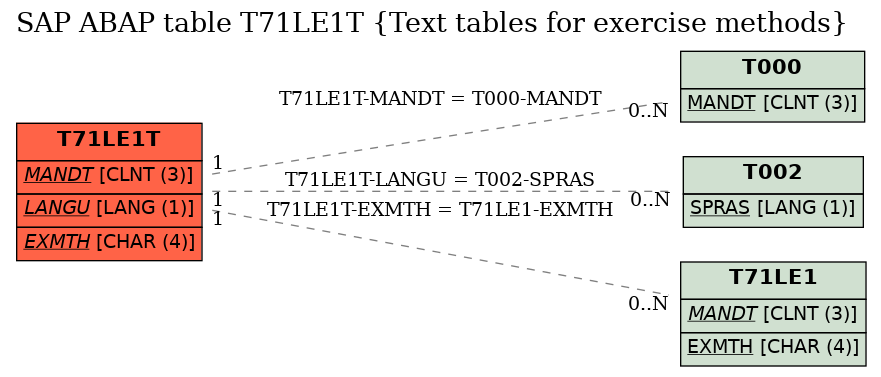 E-R Diagram for table T71LE1T (Text tables for exercise methods)