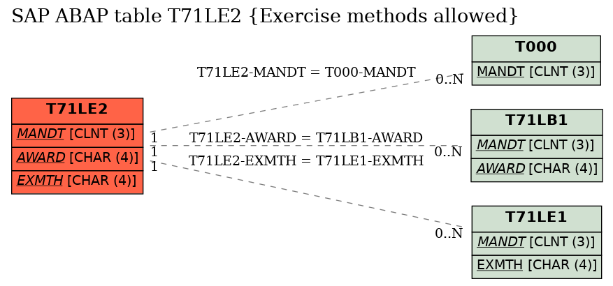 E-R Diagram for table T71LE2 (Exercise methods allowed)