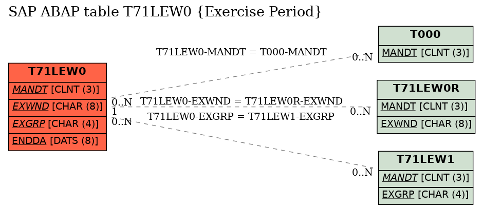 E-R Diagram for table T71LEW0 (Exercise Period)