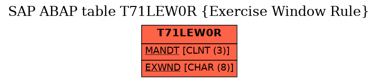 E-R Diagram for table T71LEW0R (Exercise Window Rule)