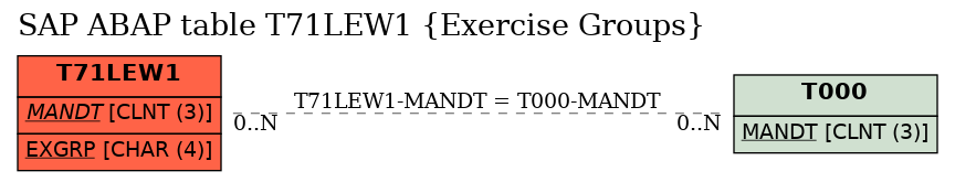 E-R Diagram for table T71LEW1 (Exercise Groups)