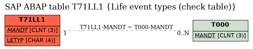 E-R Diagram for table T71LL1 (Life event types (check table))