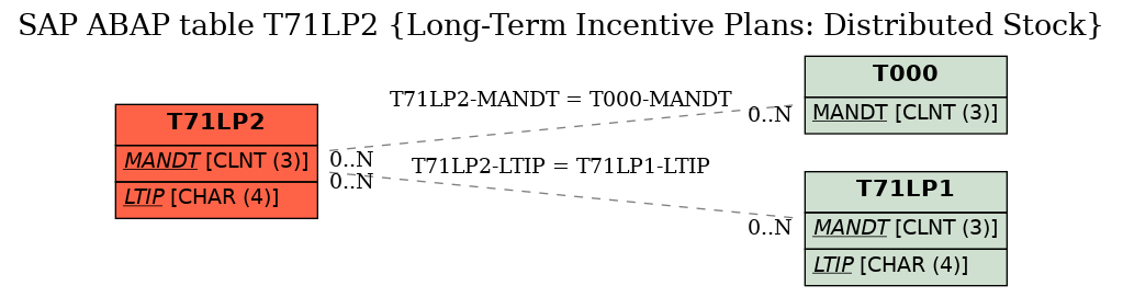 E-R Diagram for table T71LP2 (Long-Term Incentive Plans: Distributed Stock)