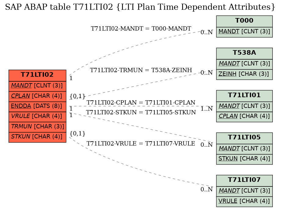 E-R Diagram for table T71LTI02 (LTI Plan Time Dependent Attributes)
