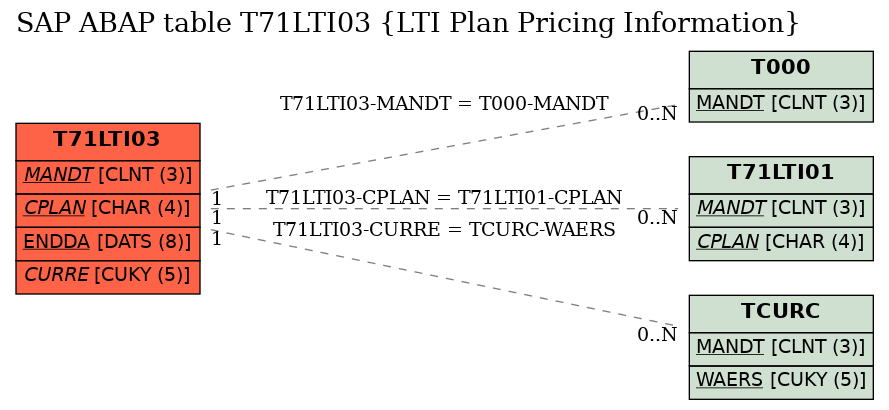 E-R Diagram for table T71LTI03 (LTI Plan Pricing Information)