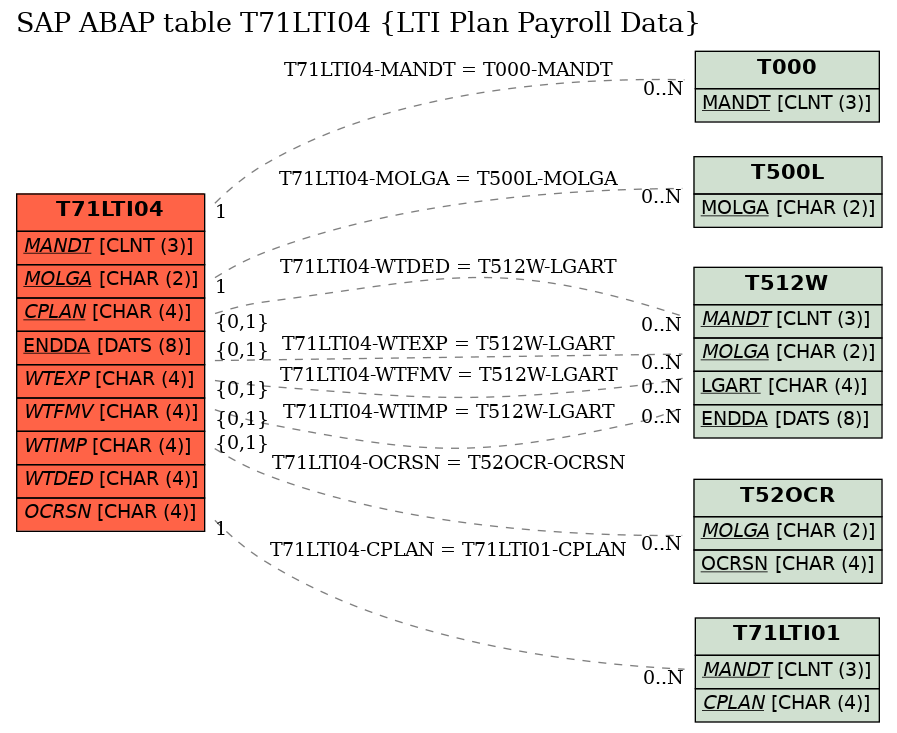 E-R Diagram for table T71LTI04 (LTI Plan Payroll Data)